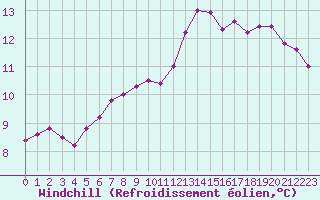Courbe du refroidissement olien pour Trappes (78)