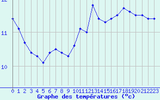 Courbe de tempratures pour Cap de la Hague (50)