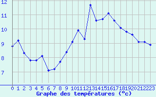 Courbe de tempratures pour Selonnet - Chabanon (04)