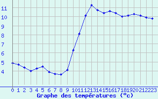 Courbe de tempratures pour Mirebeau (86)