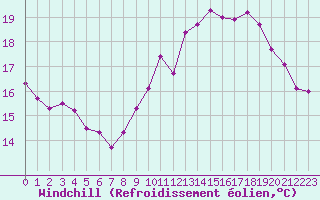 Courbe du refroidissement olien pour Brignogan (29)