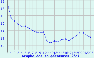 Courbe de tempratures pour Cherbourg (50)