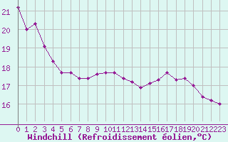 Courbe du refroidissement olien pour Saint-Yrieix-le-Djalat (19)