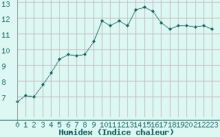 Courbe de l'humidex pour Cap Corse (2B)