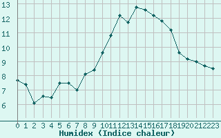 Courbe de l'humidex pour Orange (84)