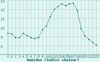 Courbe de l'humidex pour Hohrod (68)