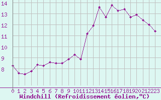 Courbe du refroidissement olien pour Le Perreux-sur-Marne (94)