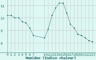 Courbe de l'humidex pour Challes-les-Eaux (73)