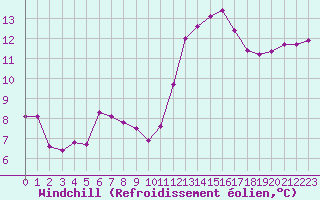 Courbe du refroidissement olien pour Istres (13)