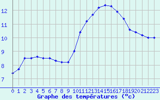 Courbe de tempratures pour Aouste sur Sye (26)