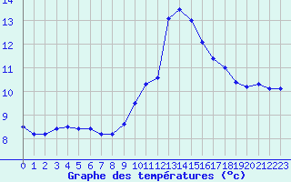 Courbe de tempratures pour Colmar (68)