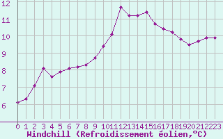 Courbe du refroidissement olien pour Saint-Brevin (44)