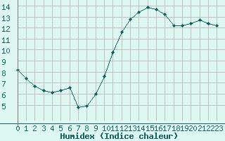 Courbe de l'humidex pour Frontenay (79)