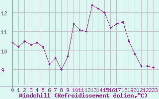 Courbe du refroidissement olien pour Aizenay (85)