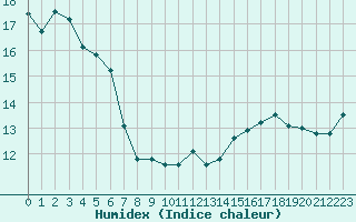 Courbe de l'humidex pour Herserange (54)