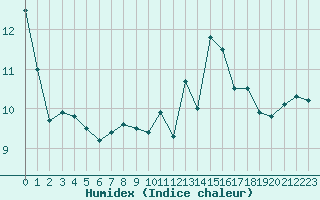 Courbe de l'humidex pour Castres-Nord (81)