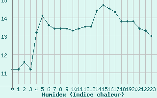 Courbe de l'humidex pour Brigueuil (16)