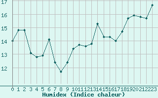 Courbe de l'humidex pour Vannes-Sn (56)