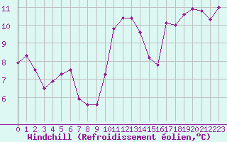 Courbe du refroidissement olien pour Saint-Nazaire-d