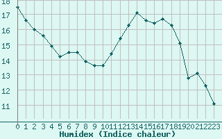 Courbe de l'humidex pour Verneuil (78)