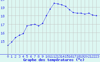 Courbe de tempratures pour Sallles d