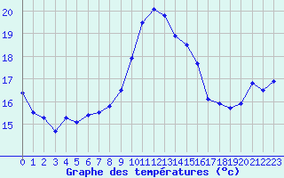 Courbe de tempratures pour Cap Corse (2B)