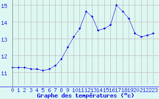 Courbe de tempratures pour Quimper (29)