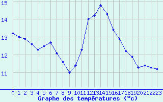 Courbe de tempratures pour Corsept (44)