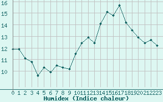 Courbe de l'humidex pour Jan (Esp)