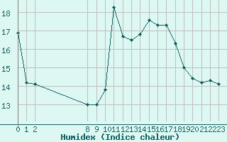 Courbe de l'humidex pour San Chierlo (It)