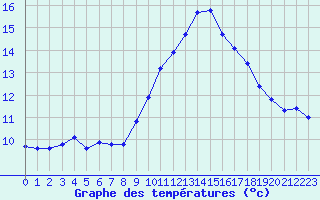 Courbe de tempratures pour Sgur-le-Chteau (19)