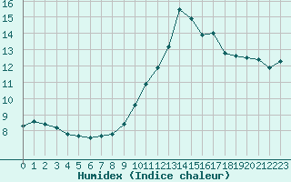 Courbe de l'humidex pour Six-Fours (83)