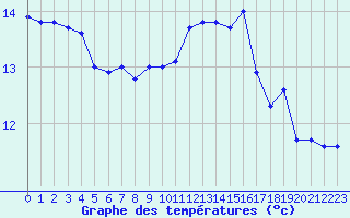 Courbe de tempratures pour Le Mesnil-Esnard (76)