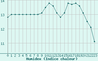 Courbe de l'humidex pour Quimperl (29)