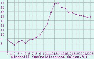 Courbe du refroidissement olien pour Grasque (13)