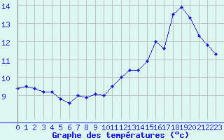 Courbe de tempratures pour Boulogne (62)