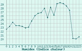 Courbe de l'humidex pour Istres (13)