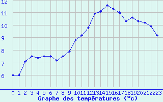 Courbe de tempratures pour Toussus-le-Noble (78)