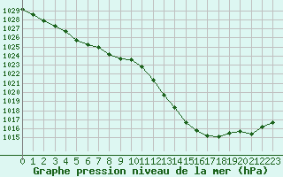 Courbe de la pression atmosphrique pour Chteaudun (28)