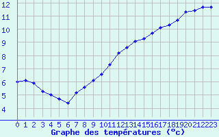 Courbe de tempratures pour Connerr (72)