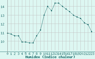 Courbe de l'humidex pour Grasque (13)