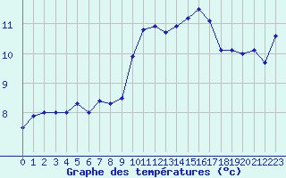 Courbe de tempratures pour Alistro (2B)