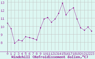 Courbe du refroidissement olien pour Ile d