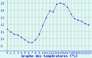 Courbe de tempratures pour La Beaume (05)