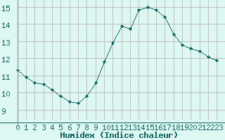 Courbe de l'humidex pour La Beaume (05)