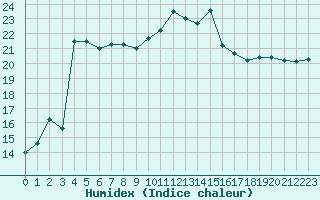 Courbe de l'humidex pour Cap de la Hague (50)