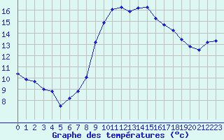 Courbe de tempratures pour Vias (34)