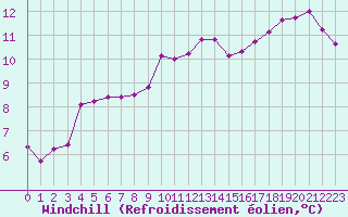 Courbe du refroidissement olien pour Bures-sur-Yvette (91)