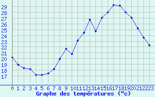 Courbe de tempratures pour Orschwiller (67)
