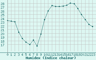 Courbe de l'humidex pour Niort (79)